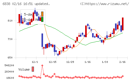 多摩川ホールディングスチャート