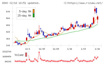 ＡＫＩＢＡホールディングスチャート