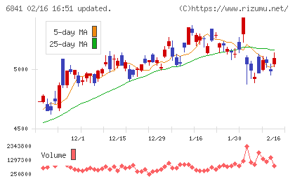 横河電機チャート