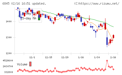 アズビルチャート