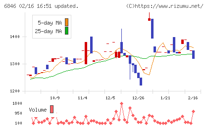 中央製作所チャート