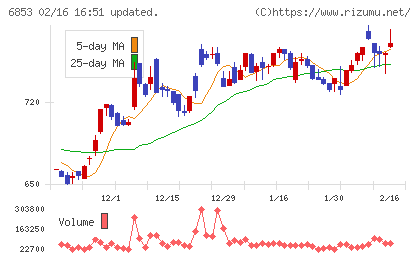 共和電業チャート