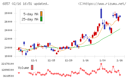 アドバンテストチャート