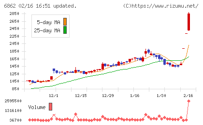 ミナトホールディングスチャート