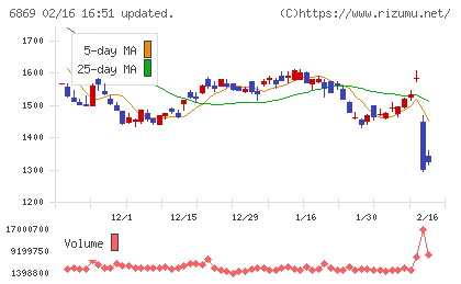 シスメックスチャート
