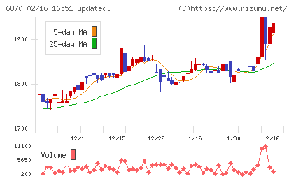 日本フェンオールチャート