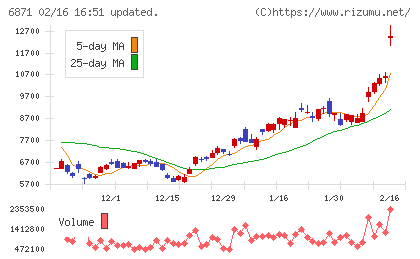日本マイクロニクスチャート