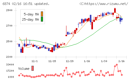 協立電機チャート