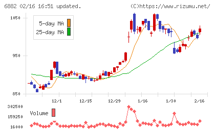 三社電機製作所チャート