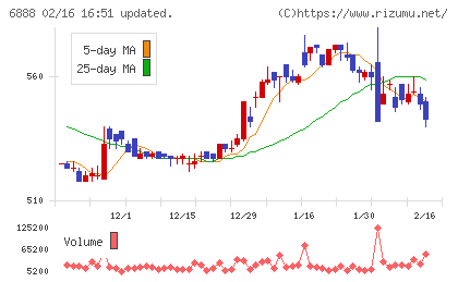 アクモスチャート