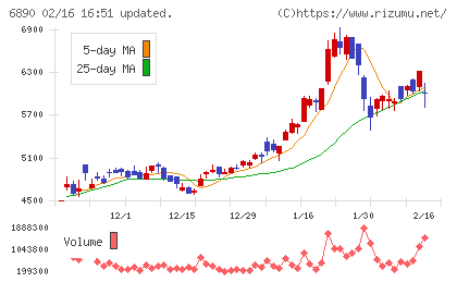 フェローテックチャート