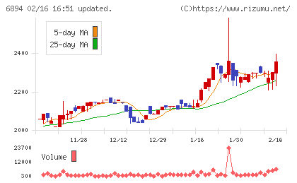 パルステック工業チャート