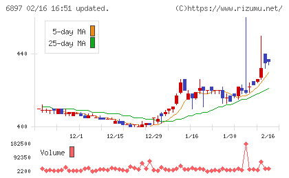 ツインバードチャート