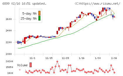 ＡＳＴＩチャート