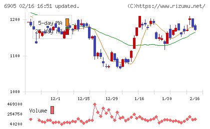 コーセルチャート