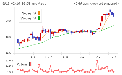 菊水ホールディングスチャート