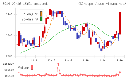 オプテックスグループチャート