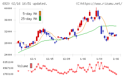 レーザーテックチャート