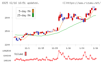 ウシオ電機チャート