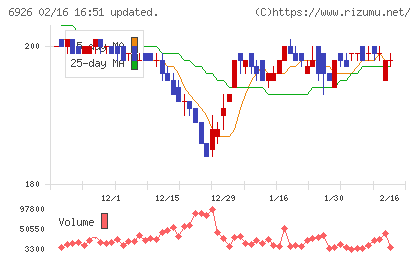 岡谷電機産業チャート