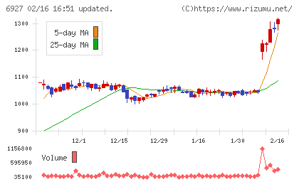 ヘリオス　テクノ　ホールディングチャート
