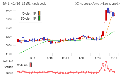 山一電機チャート
