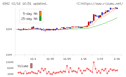 ソフィアホールディングスチャート