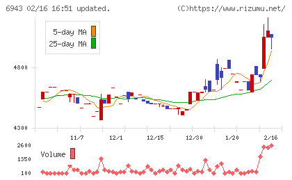 ＮＫＫスイッチズチャート