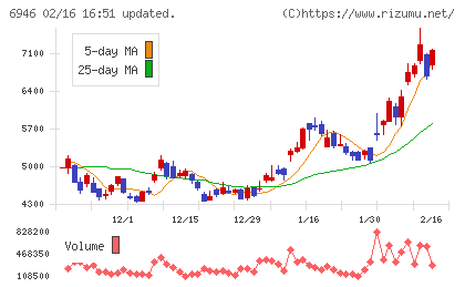 日本アビオニクスチャート