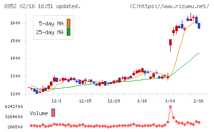 カシオ計算機チャート