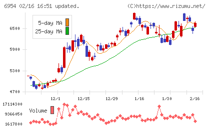 ファナックチャート