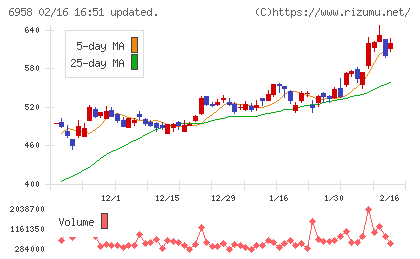 日本ＣＭＫチャート
