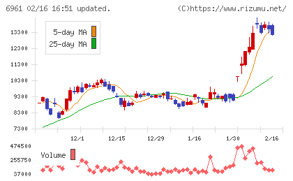 エンプラスチャート