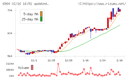 サンコーチャート