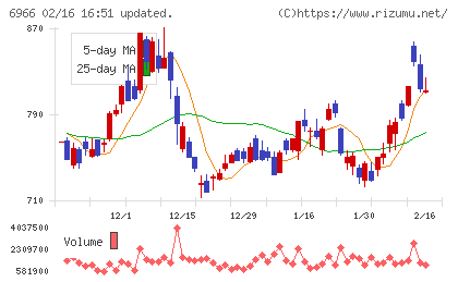 三井ハイテックチャート