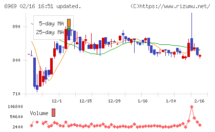 松尾電機チャート
