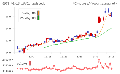 京セラチャート