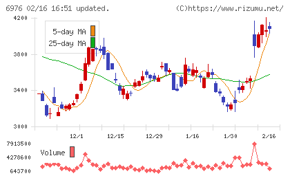 太陽誘電チャート