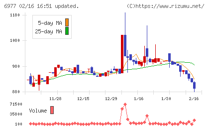 日本抵抗器製作所チャート