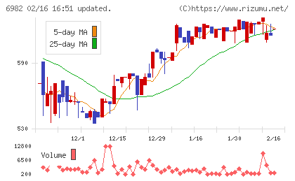 リードチャート
