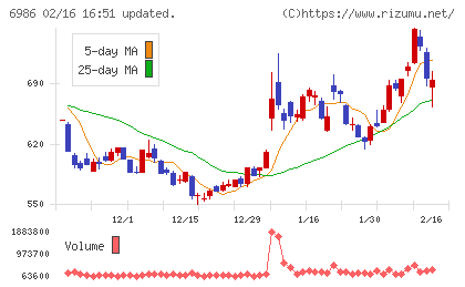 双葉電子工業チャート