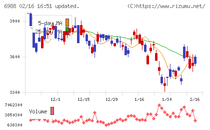 日東電工チャート