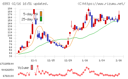 大黒屋ホールディングスチャート