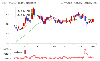 指月電機製作所チャート
