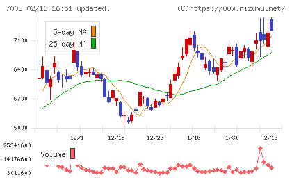 三井Ｅ＆Ｓチャート