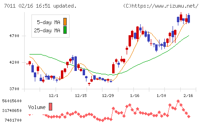 三菱重工業チャート