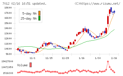 川崎重工業チャート