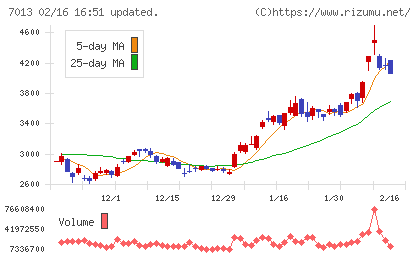 ＩＨＩチャート