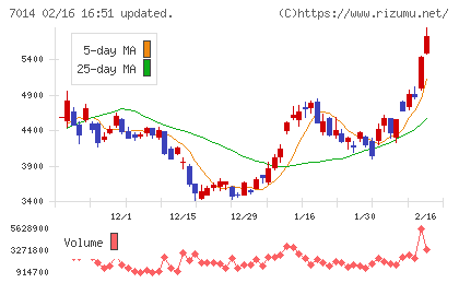 名村造船所チャート