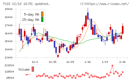 内海造船チャート